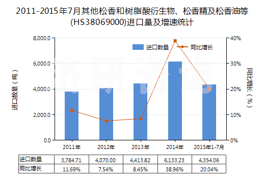 2011-2015年7月其他松香和樹(shù)脂酸衍生物、松香精及松香油等(HS38069000)進(jìn)口量及增速統(tǒng)計(jì)
